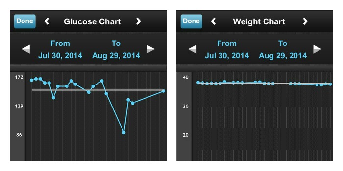Plexus Glucose and Weight Loss Charts